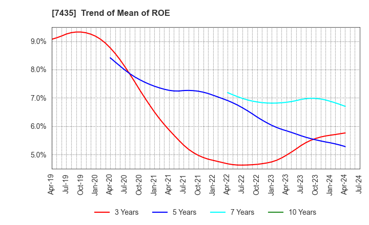7435 NADEX CO.,LTD.: Trend of Mean of ROE