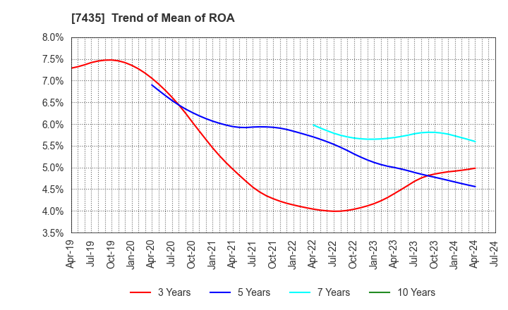 7435 NADEX CO.,LTD.: Trend of Mean of ROA