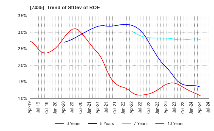 7435 NADEX CO.,LTD.: Trend of StDev of ROE