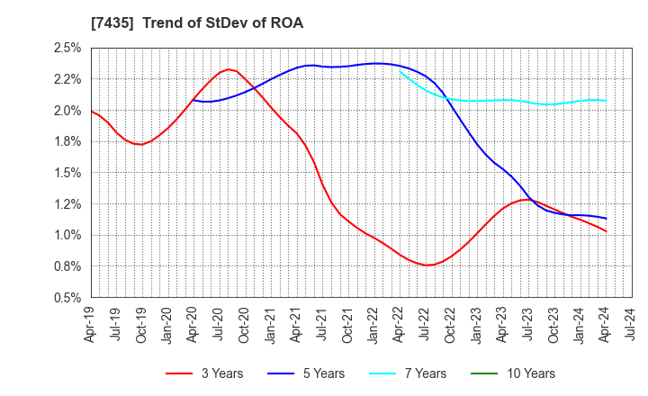 7435 NADEX CO.,LTD.: Trend of StDev of ROA