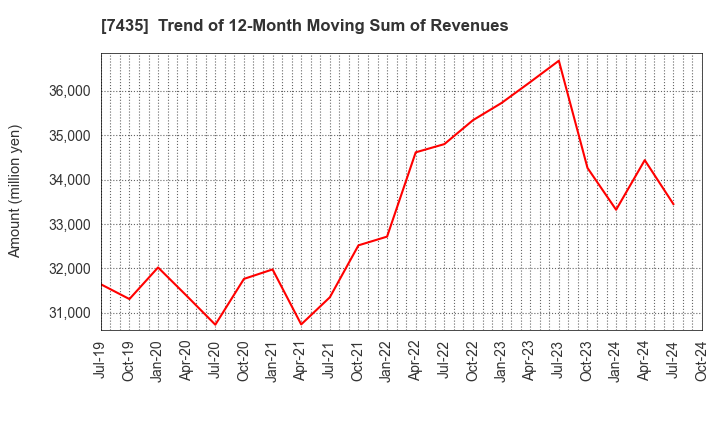 7435 NADEX CO.,LTD.: Trend of 12-Month Moving Sum of Revenues