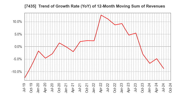 7435 NADEX CO.,LTD.: Trend of Growth Rate (YoY) of 12-Month Moving Sum of Revenues