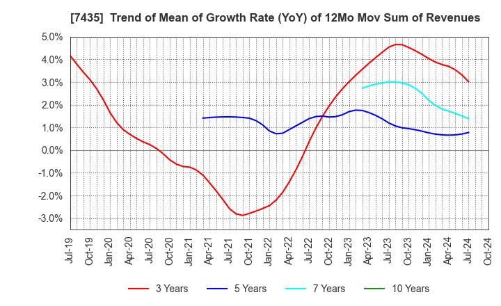 7435 NADEX CO.,LTD.: Trend of Mean of Growth Rate (YoY) of 12Mo Mov Sum of Revenues