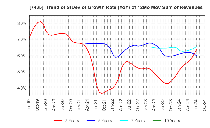 7435 NADEX CO.,LTD.: Trend of StDev of Growth Rate (YoY) of 12Mo Mov Sum of Revenues