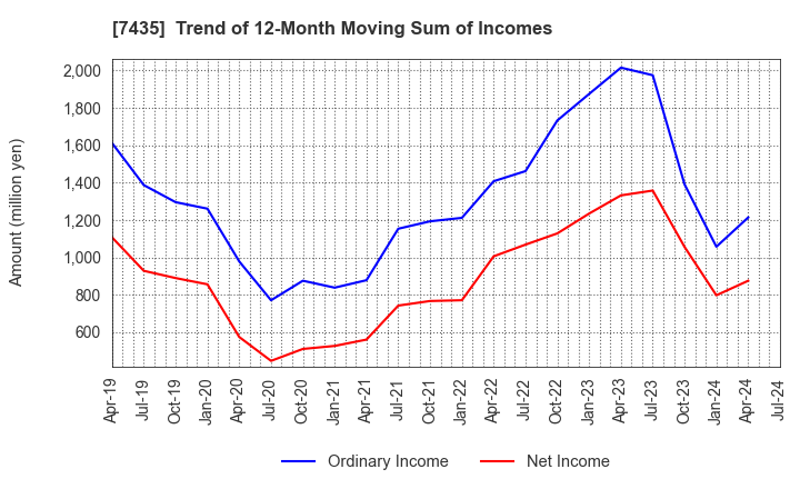 7435 NADEX CO.,LTD.: Trend of 12-Month Moving Sum of Incomes