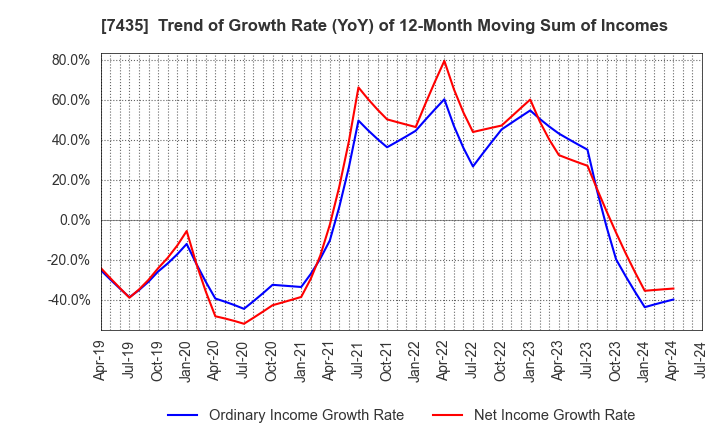 7435 NADEX CO.,LTD.: Trend of Growth Rate (YoY) of 12-Month Moving Sum of Incomes
