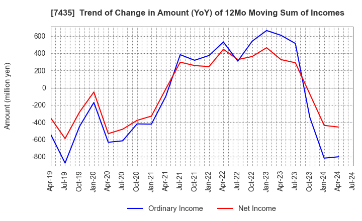 7435 NADEX CO.,LTD.: Trend of Change in Amount (YoY) of 12Mo Moving Sum of Incomes