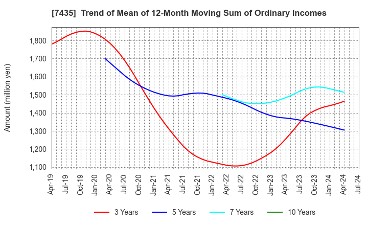 7435 NADEX CO.,LTD.: Trend of Mean of 12-Month Moving Sum of Ordinary Incomes