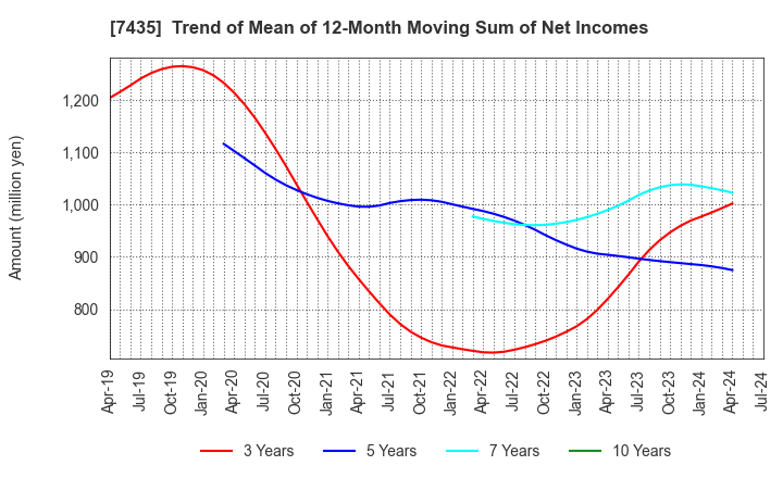 7435 NADEX CO.,LTD.: Trend of Mean of 12-Month Moving Sum of Net Incomes