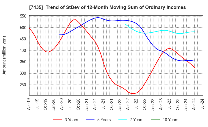 7435 NADEX CO.,LTD.: Trend of StDev of 12-Month Moving Sum of Ordinary Incomes