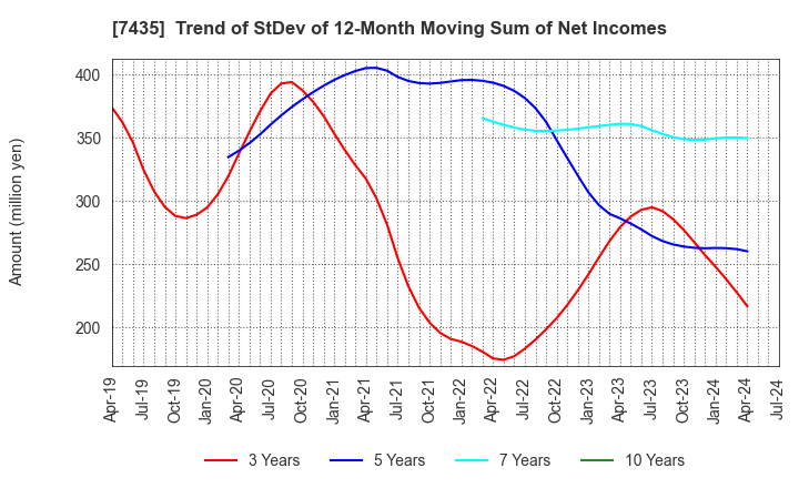 7435 NADEX CO.,LTD.: Trend of StDev of 12-Month Moving Sum of Net Incomes