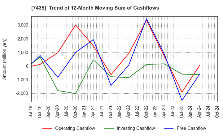 7435 NADEX CO.,LTD.: Trend of 12-Month Moving Sum of Cashflows