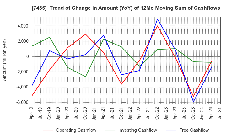 7435 NADEX CO.,LTD.: Trend of Change in Amount (YoY) of 12Mo Moving Sum of Cashflows