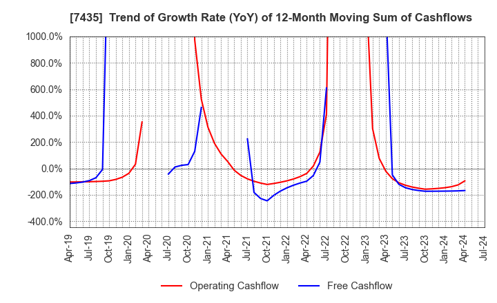 7435 NADEX CO.,LTD.: Trend of Growth Rate (YoY) of 12-Month Moving Sum of Cashflows