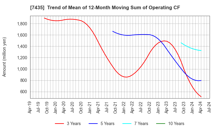 7435 NADEX CO.,LTD.: Trend of Mean of 12-Month Moving Sum of Operating CF