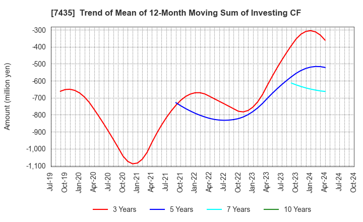 7435 NADEX CO.,LTD.: Trend of Mean of 12-Month Moving Sum of Investing CF