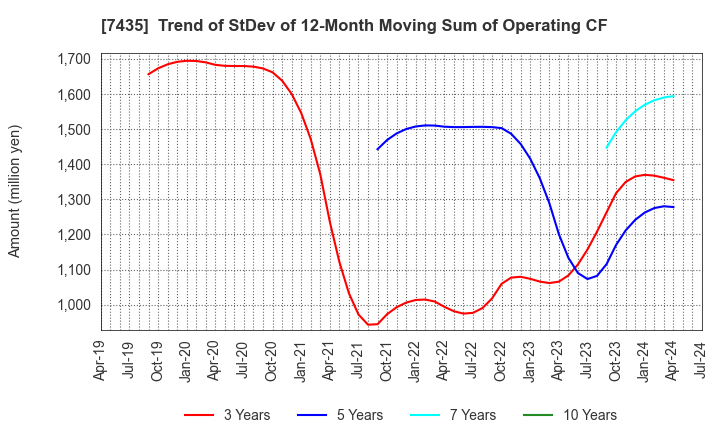 7435 NADEX CO.,LTD.: Trend of StDev of 12-Month Moving Sum of Operating CF