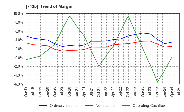 7435 NADEX CO.,LTD.: Trend of Margin