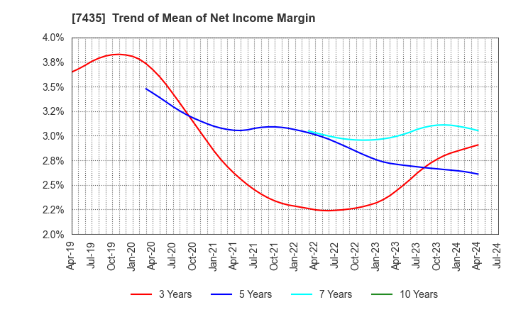 7435 NADEX CO.,LTD.: Trend of Mean of Net Income Margin