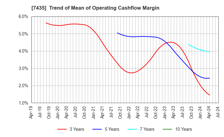 7435 NADEX CO.,LTD.: Trend of Mean of Operating Cashflow Margin