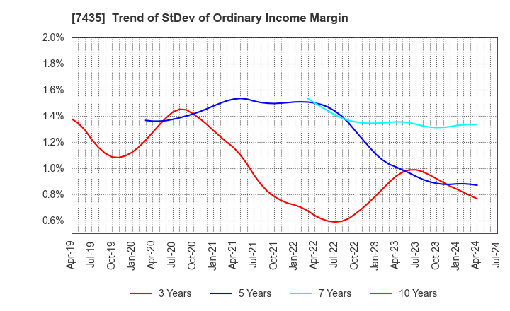 7435 NADEX CO.,LTD.: Trend of StDev of Ordinary Income Margin