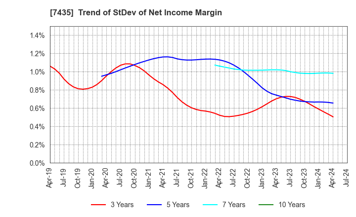 7435 NADEX CO.,LTD.: Trend of StDev of Net Income Margin