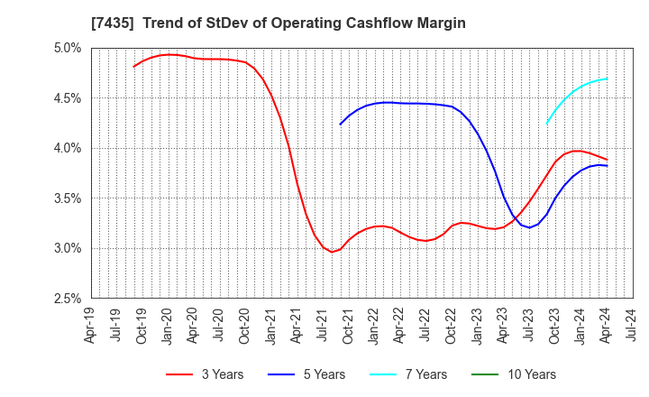 7435 NADEX CO.,LTD.: Trend of StDev of Operating Cashflow Margin