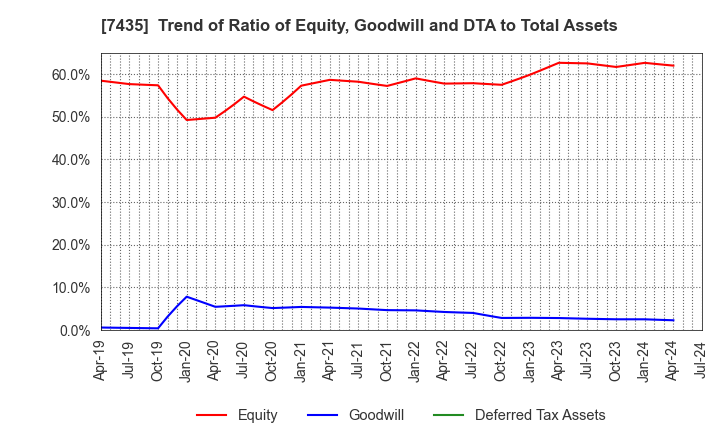7435 NADEX CO.,LTD.: Trend of Ratio of Equity, Goodwill and DTA to Total Assets