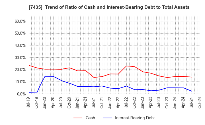 7435 NADEX CO.,LTD.: Trend of Ratio of Cash and Interest-Bearing Debt to Total Assets