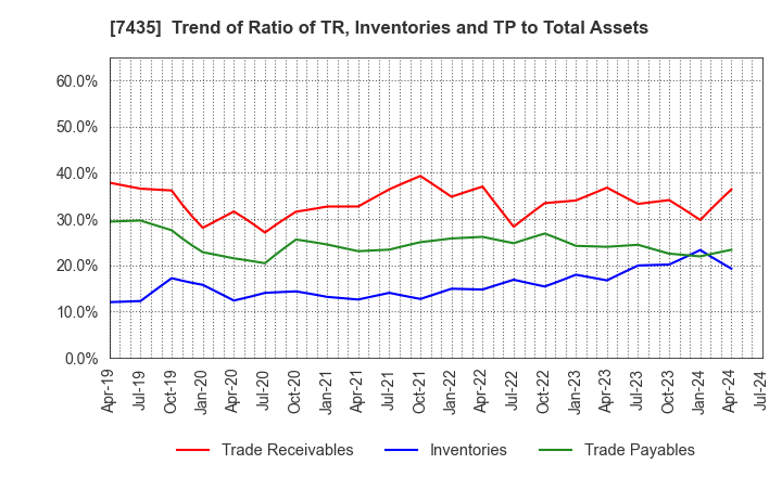 7435 NADEX CO.,LTD.: Trend of Ratio of TR, Inventories and TP to Total Assets