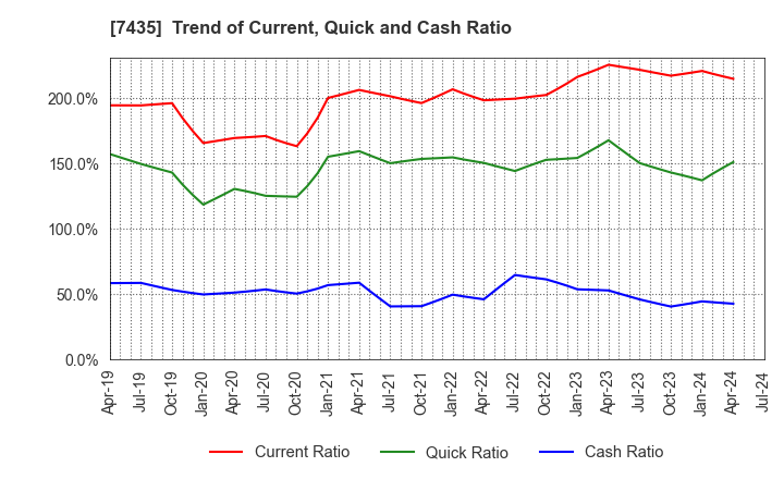 7435 NADEX CO.,LTD.: Trend of Current, Quick and Cash Ratio