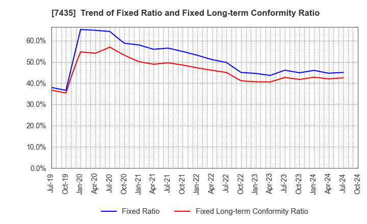 7435 NADEX CO.,LTD.: Trend of Fixed Ratio and Fixed Long-term Conformity Ratio