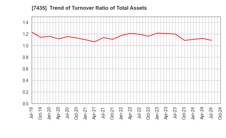 7435 NADEX CO.,LTD.: Trend of Turnover Ratio of Total Assets