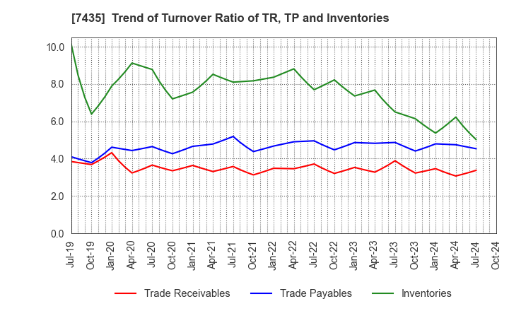 7435 NADEX CO.,LTD.: Trend of Turnover Ratio of TR, TP and Inventories