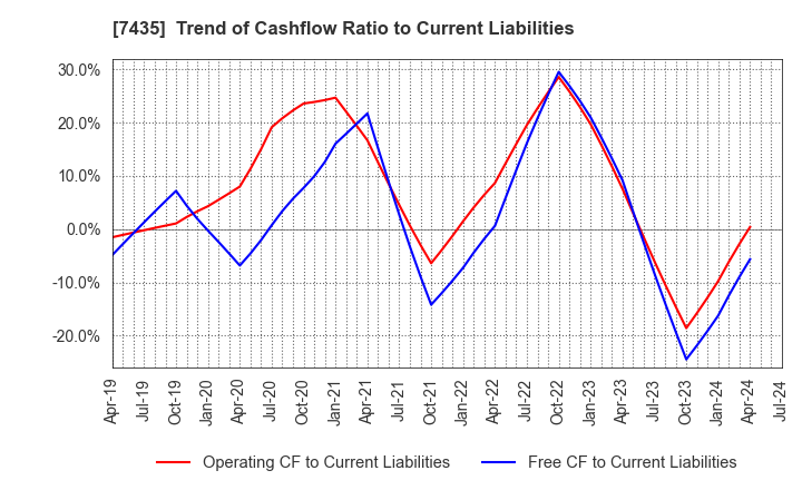 7435 NADEX CO.,LTD.: Trend of Cashflow Ratio to Current Liabilities