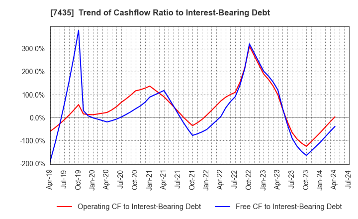 7435 NADEX CO.,LTD.: Trend of Cashflow Ratio to Interest-Bearing Debt