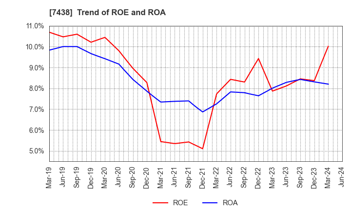 7438 KONDOTEC INC.: Trend of ROE and ROA