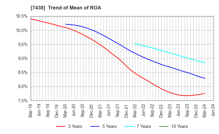 7438 KONDOTEC INC.: Trend of Mean of ROA