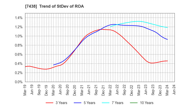 7438 KONDOTEC INC.: Trend of StDev of ROA