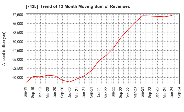 7438 KONDOTEC INC.: Trend of 12-Month Moving Sum of Revenues