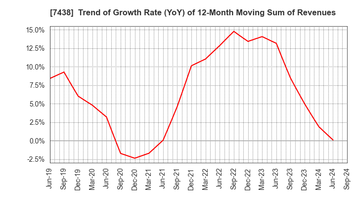 7438 KONDOTEC INC.: Trend of Growth Rate (YoY) of 12-Month Moving Sum of Revenues