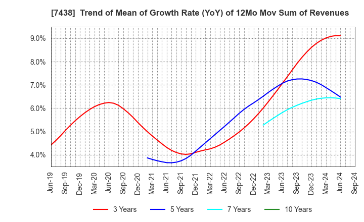 7438 KONDOTEC INC.: Trend of Mean of Growth Rate (YoY) of 12Mo Mov Sum of Revenues