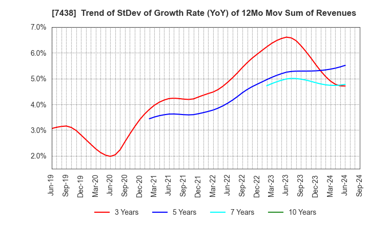 7438 KONDOTEC INC.: Trend of StDev of Growth Rate (YoY) of 12Mo Mov Sum of Revenues