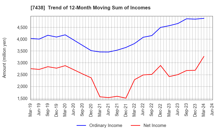 7438 KONDOTEC INC.: Trend of 12-Month Moving Sum of Incomes