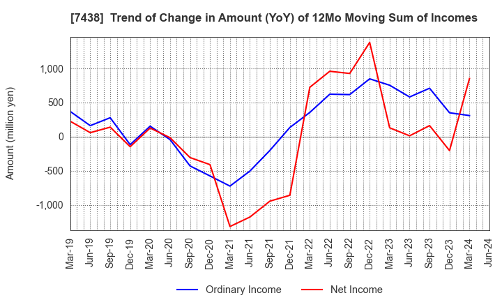 7438 KONDOTEC INC.: Trend of Change in Amount (YoY) of 12Mo Moving Sum of Incomes