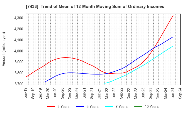 7438 KONDOTEC INC.: Trend of Mean of 12-Month Moving Sum of Ordinary Incomes