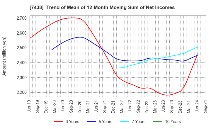 7438 KONDOTEC INC.: Trend of Mean of 12-Month Moving Sum of Net Incomes