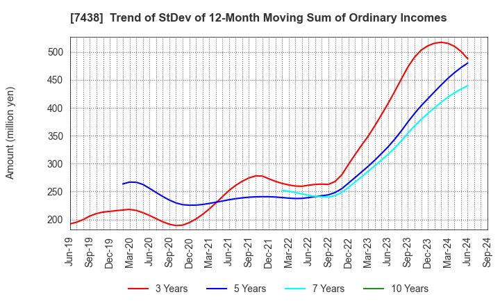 7438 KONDOTEC INC.: Trend of StDev of 12-Month Moving Sum of Ordinary Incomes