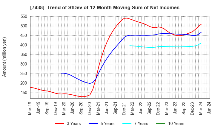 7438 KONDOTEC INC.: Trend of StDev of 12-Month Moving Sum of Net Incomes