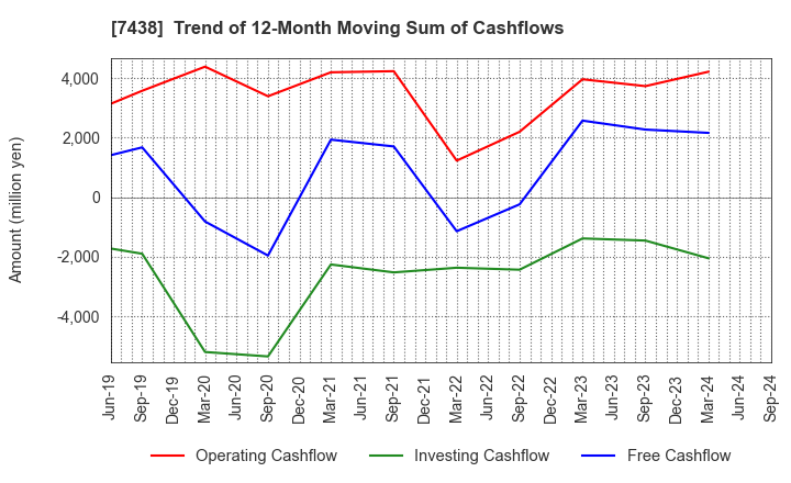 7438 KONDOTEC INC.: Trend of 12-Month Moving Sum of Cashflows